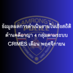 ข้อมูลผลการดำเนินงานในเชิงสถิติด้านคดีอาญา 4 กลุ่มตามระบบ CRIMES เดือน พฤศจิกายน 2567