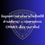 ข้อมูลผลการดำเนินงานในเชิงสถิติด้านคดีอาญา 4 กลุ่มตามระบบ CRIMES เดือน กุมภาพันธ์ 2568