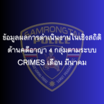 ข้อมูลผลการดำเนินงานในเชิงสถิติด้านคดีอาญา 4 กลุ่มตามระบบ CRIMES ตั้งแต่วันที่ 31 ตุลาคม 2567 ถึง 31 มีนาคม 2568